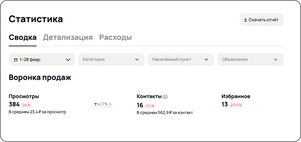 Статистика продвижения спецтехники на Авито