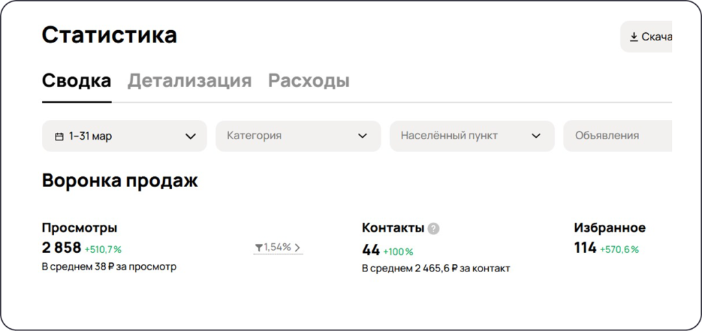 Статистика продвижения спецтехники на Авито