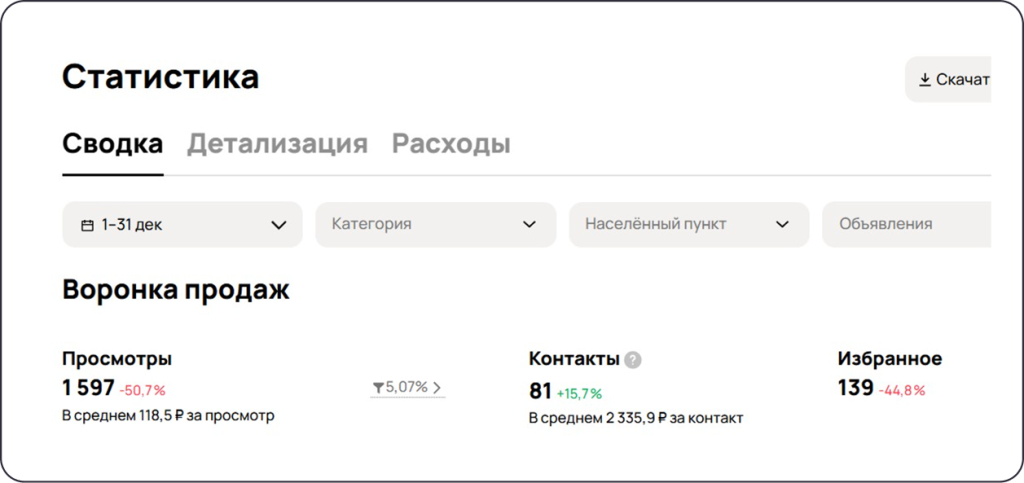 Статистика продвижения спецтехники на Авито