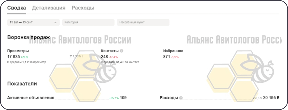 Статистика продаж срубов на Авито