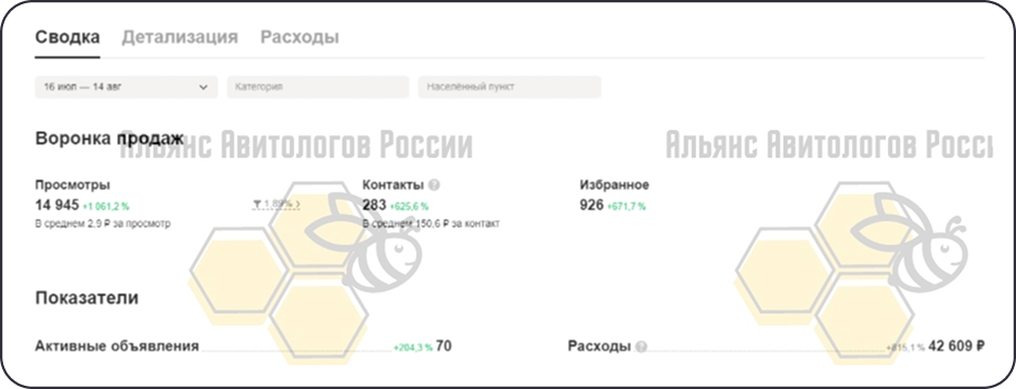 Статистика продаж срубов на Авито