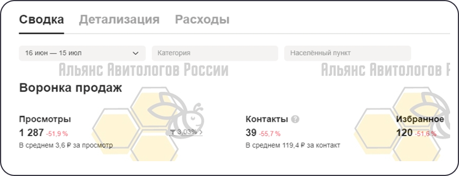 Статистика продаж срубов на Авито