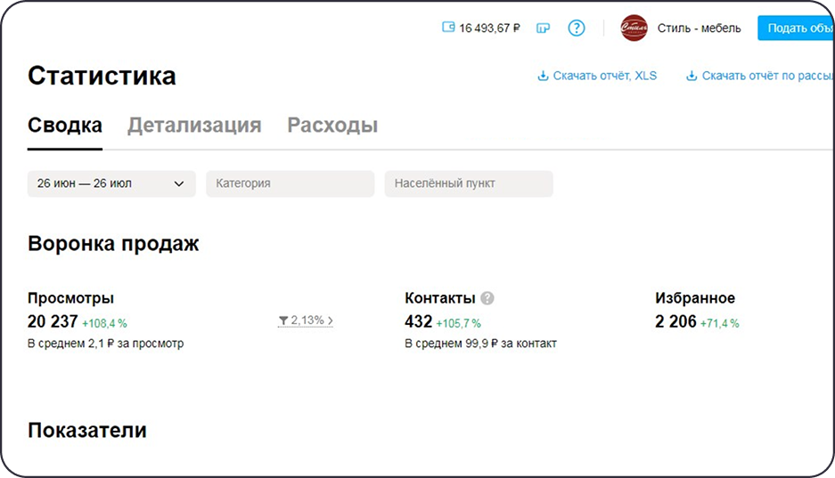 Статистика продвижение мебели на авито