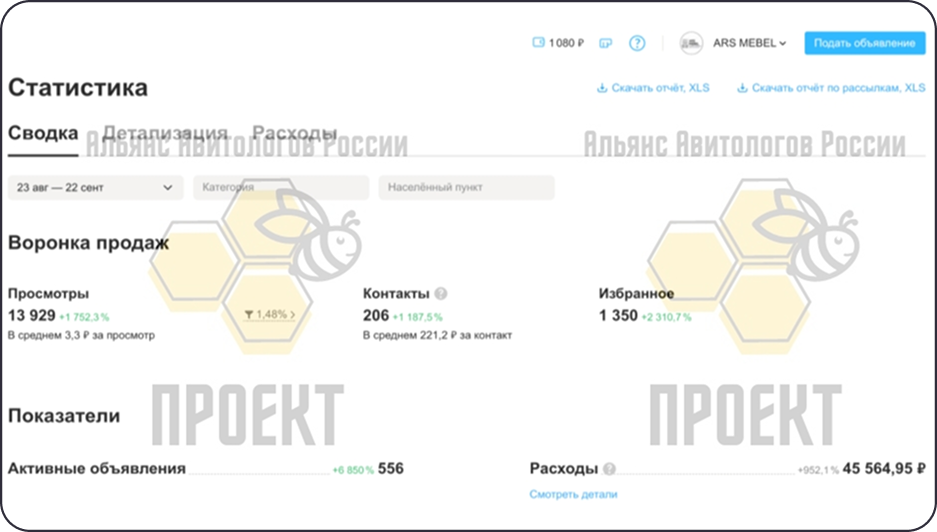 статистика продвижения мебели на авито