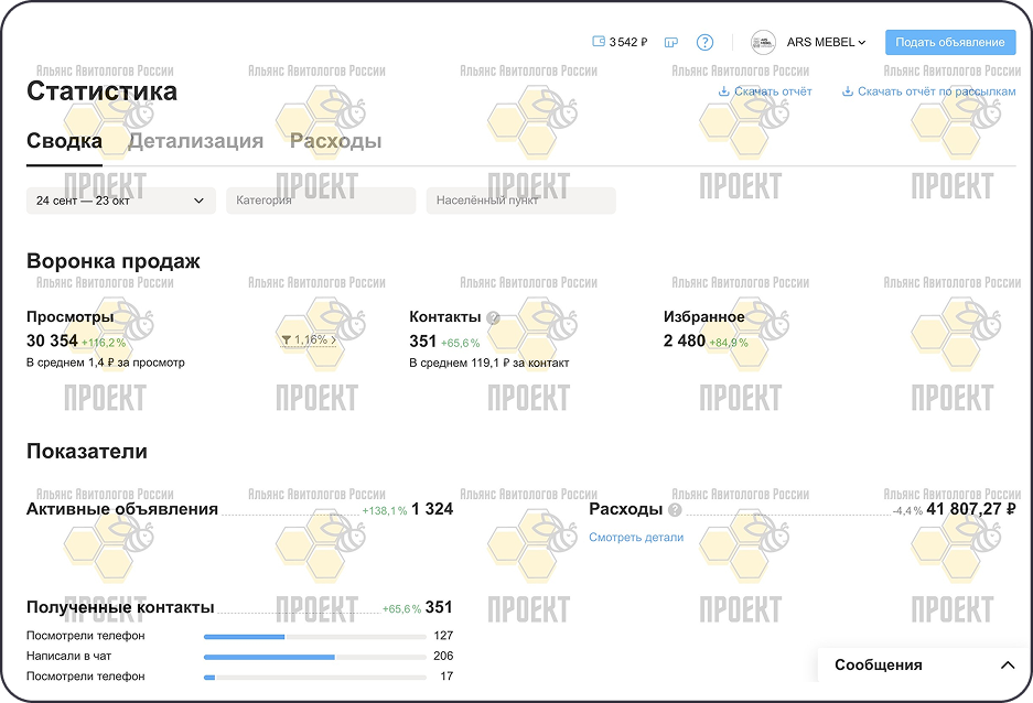 Статистика продвижения мебели на Авито