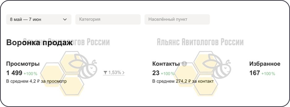 Статистика оптового магазина одежды на Авито