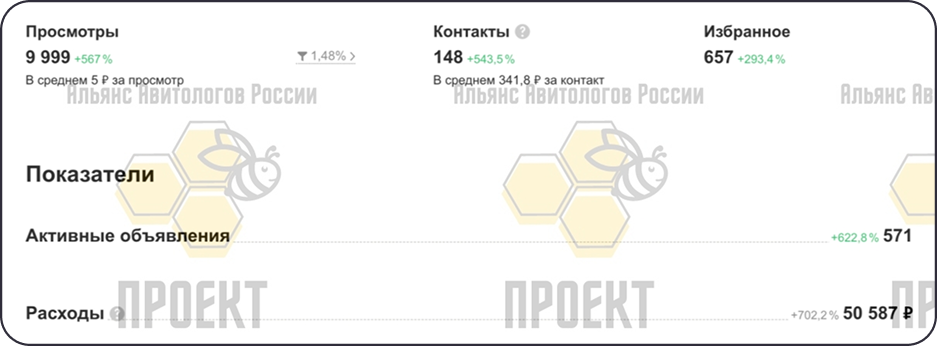 Статистика оптового магазина одежды на Авито