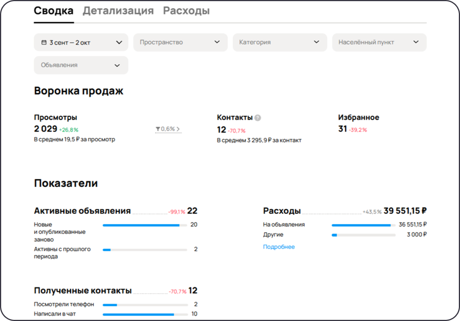 Статистика продаж серверов на Авито