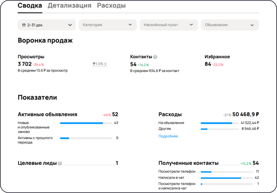 Статистика продаж серверов на Авито