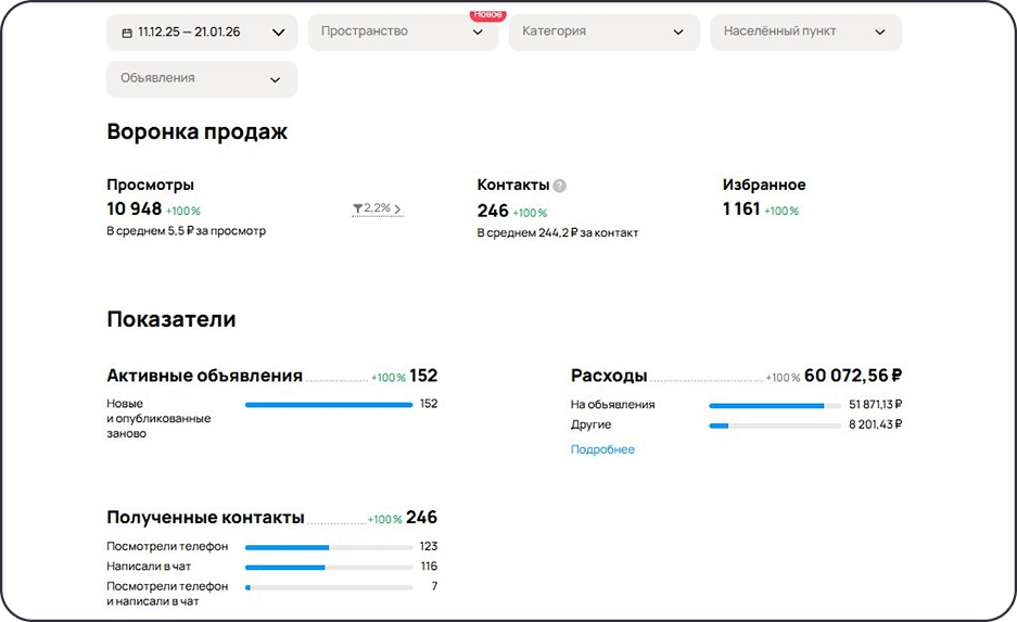 Воронка продаж сэндвич-панелей на Авито