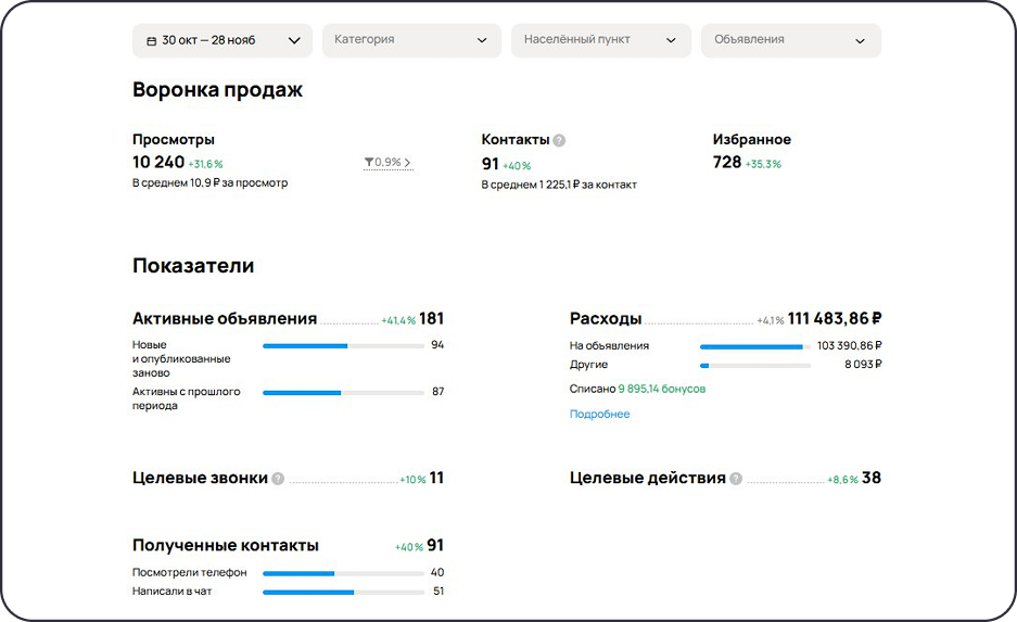 Статистика заявок на электроскутеры CityCoco первый месяц работы
