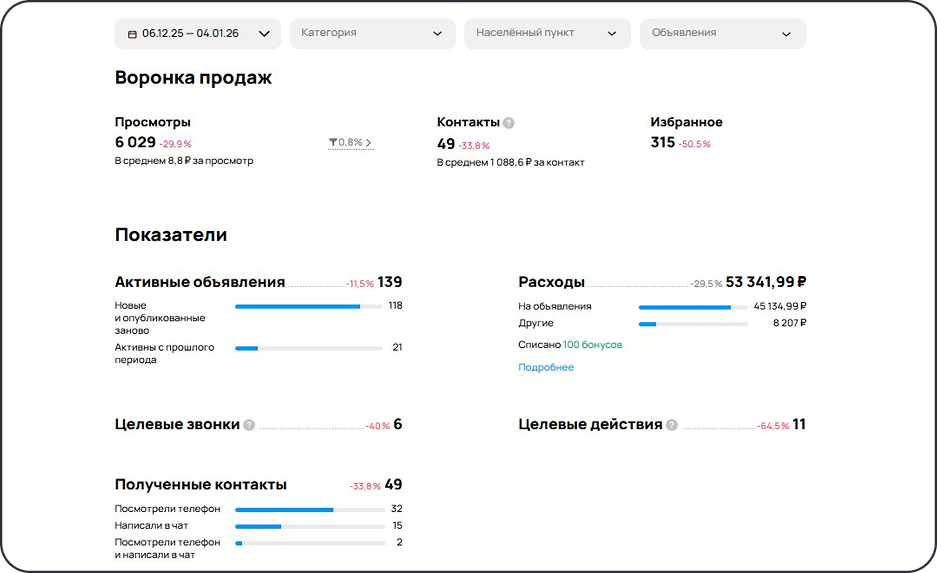 Статистика заявок на электроскутеры CityCoco второй месяц ведения