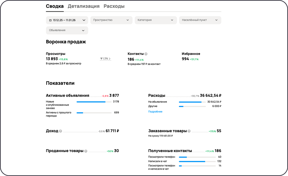 Статистика продаж запчастей на Авито