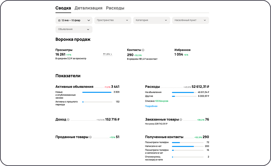 Статистика продаж запчастей на Авито