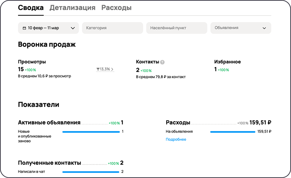 Статистика заявок на неоновые вывески на Авито