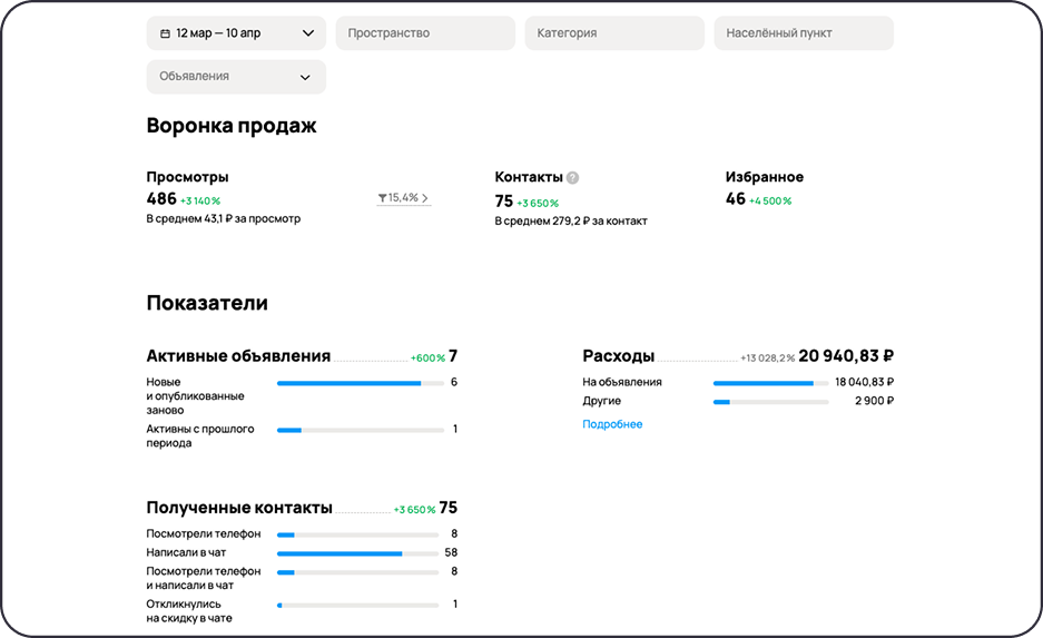 Статистика заявок на неоновые вывески на Авито