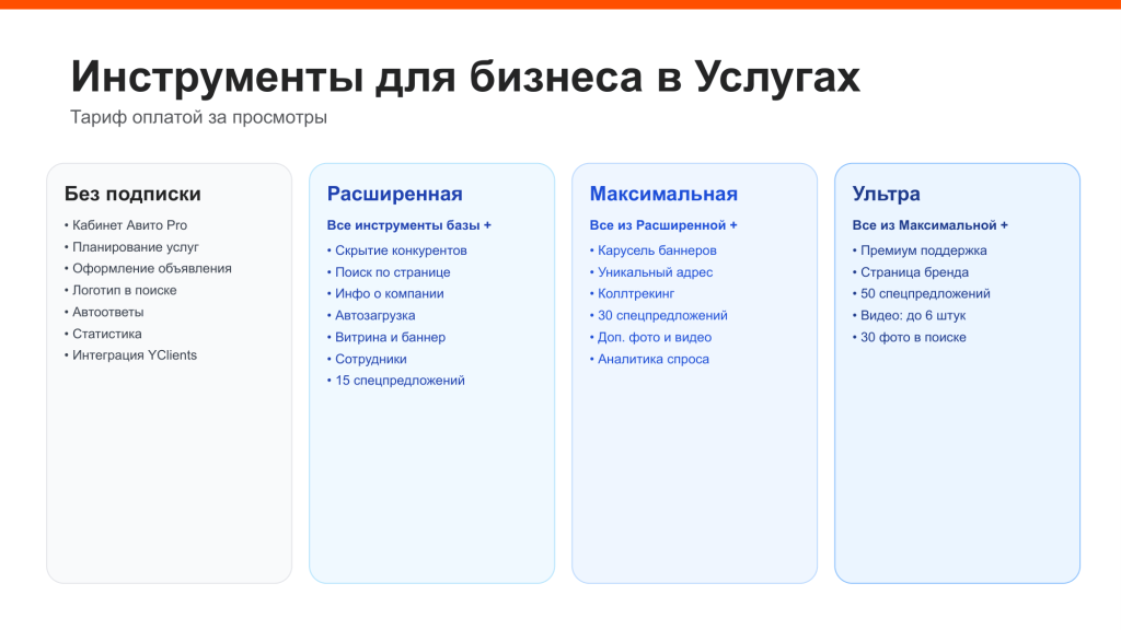 Таблица уровней подписок Авито для бизнеса
